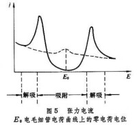 交流極譜法