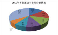 市場份額