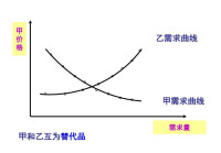 需求量