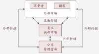 波特價值鏈分析模型