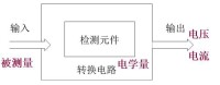 信號變換的基本形式