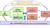 卓越績效模式