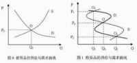 投資品供需曲線