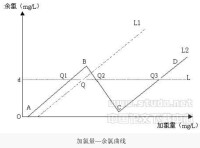 折點加氯