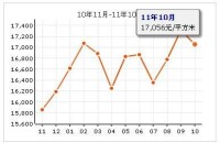 名佳花園四區房價走勢