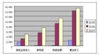 經營業績