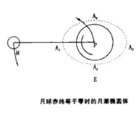 潮汐的周日不等與日潮