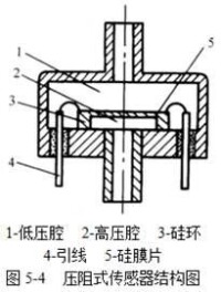 壓阻式感測器