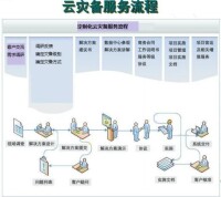 雲災備服務流程