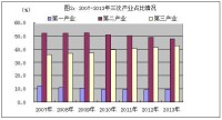 三次產業佔比情況