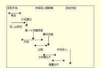 產品開發過程