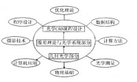 應用光學系列課程與其他相關知識的聯繫