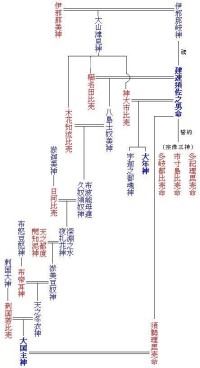 須佐徠之男神系圖