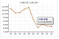 價格走勢