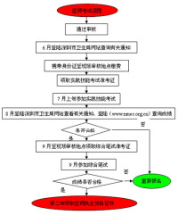 醫師資格考試流程