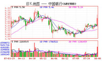 07年中國銀行日K線圖