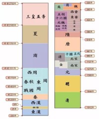 中國歷史年表