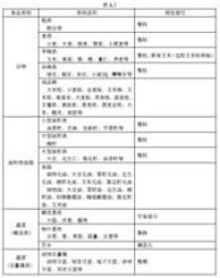 表A1 食品類別及測定部位