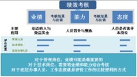 績效管理結構圖