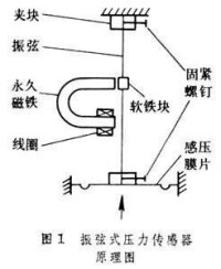 振弦式感測器