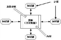 黑板系統的組成