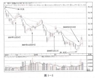 技術指標分析