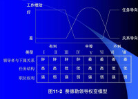 領導權變理論