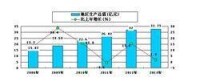 2008-2013年地區生產總值及增長速度