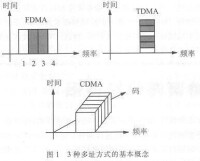 多址方式概念圖