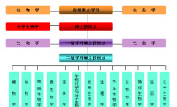 生命科學學院學科建設情況