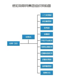 組織架構圖