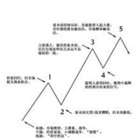 艾略特波浪理論