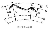 高程示意圖