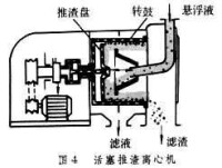 過濾離心機