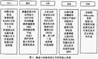 精益六西格瑪項目不同階段工具圖