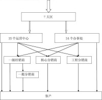 分銷的網路圖