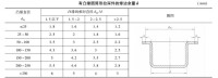 附表 有凸緣圓筒形拉深件的修邊余量δ