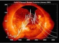 太陽極大期