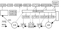 生產物流中的物流與信息流