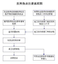 執業醫師註冊