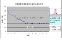 收縮余量