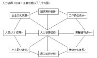 人力資源管理諮詢的主要方面