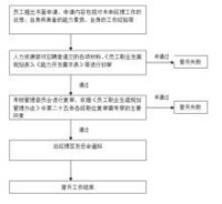 企業內部員工晉陞流程