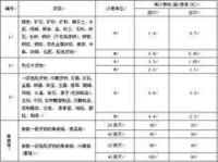 外貿進出口貨物港務費率表