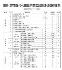 蘇南現代化示範區