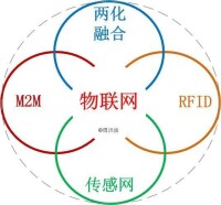 物聯網4大關鍵技術與領域