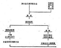 發熱鐵合金的生產流程