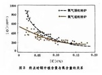 氧氣底吹轉爐鍊鋼