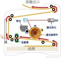 激光印表機原理