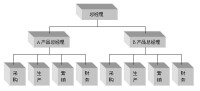 產品部門化